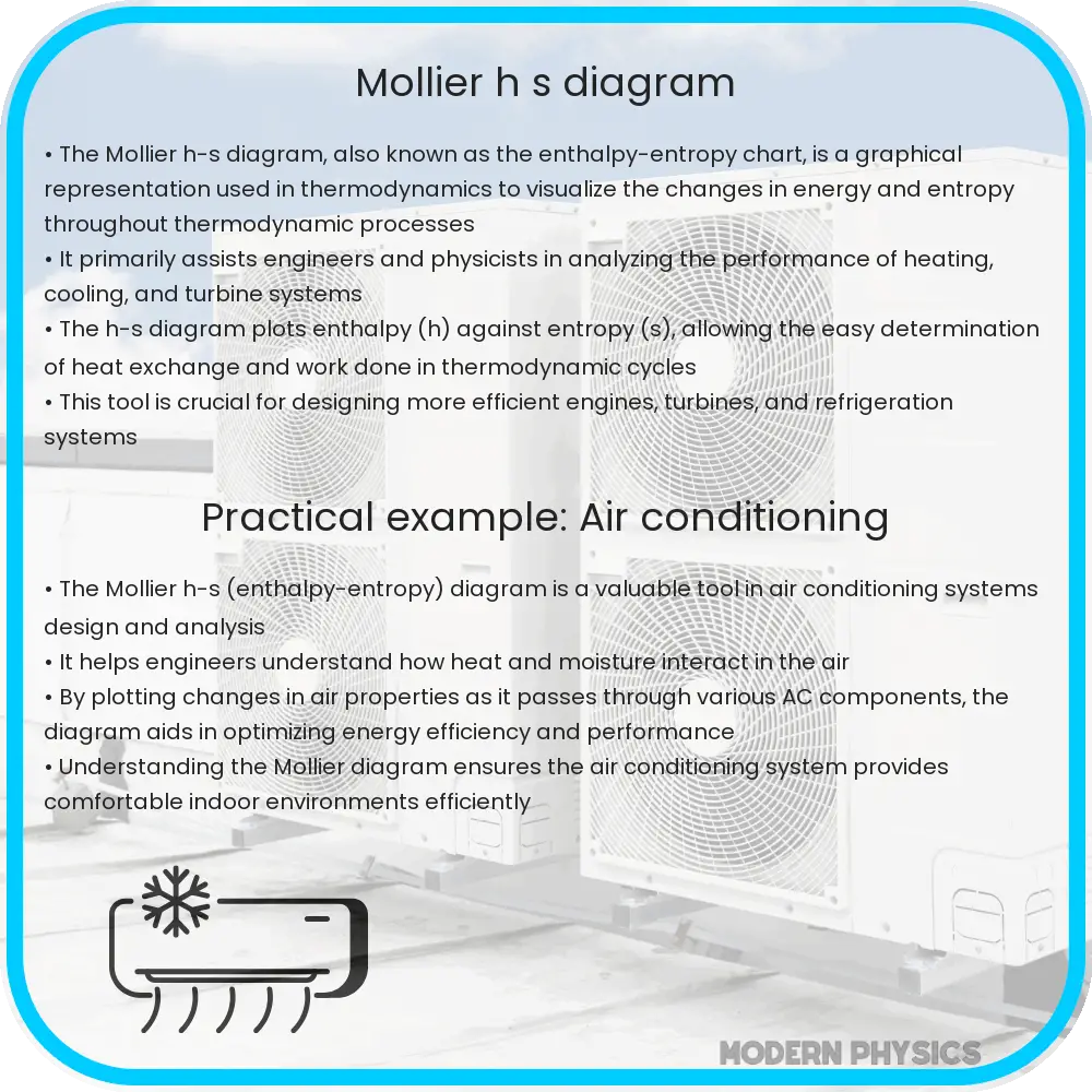 Mollier h-s diagram