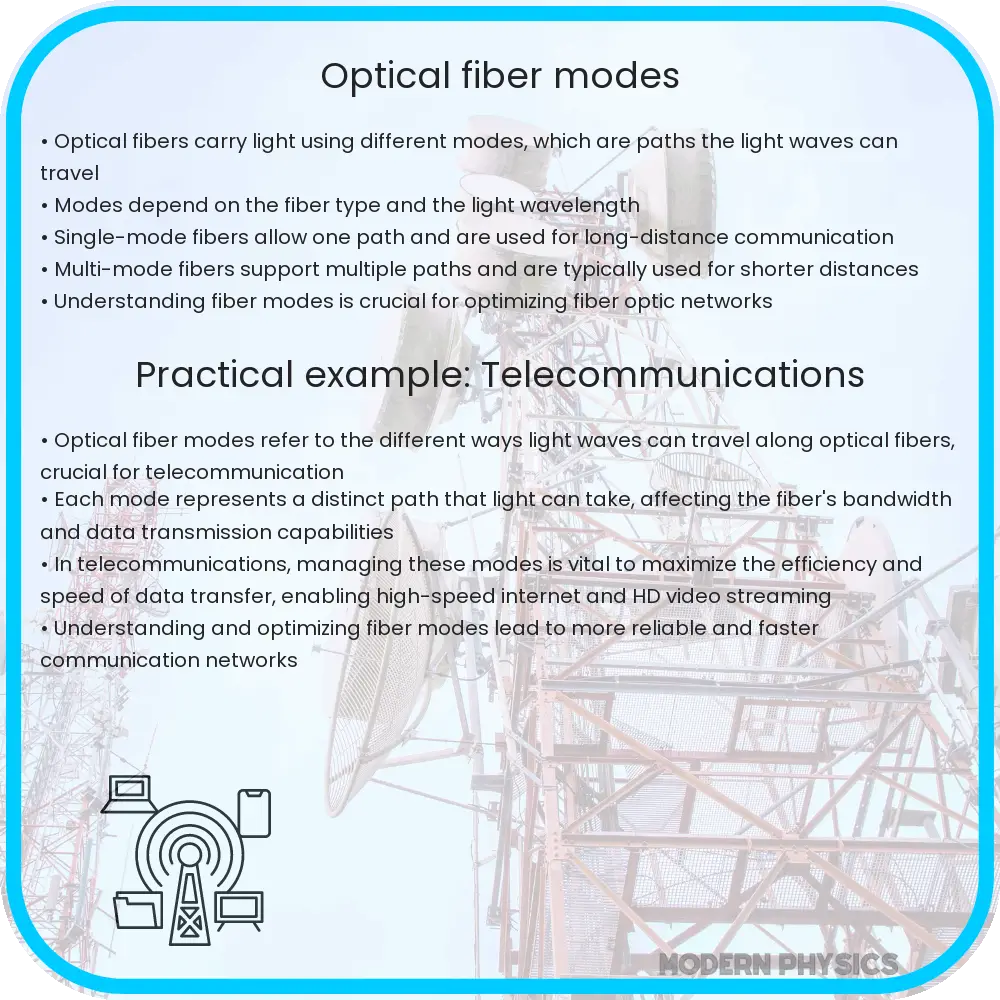Optical fiber modes