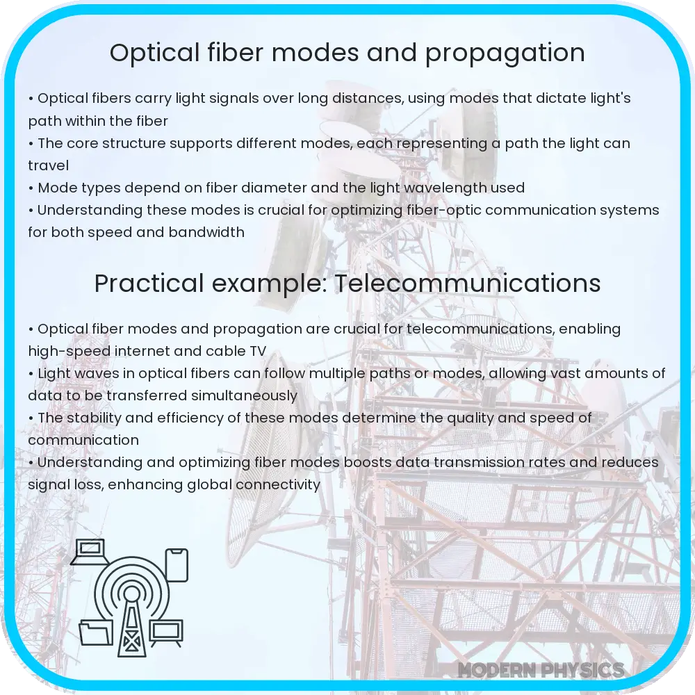 Optical fiber modes and propagation