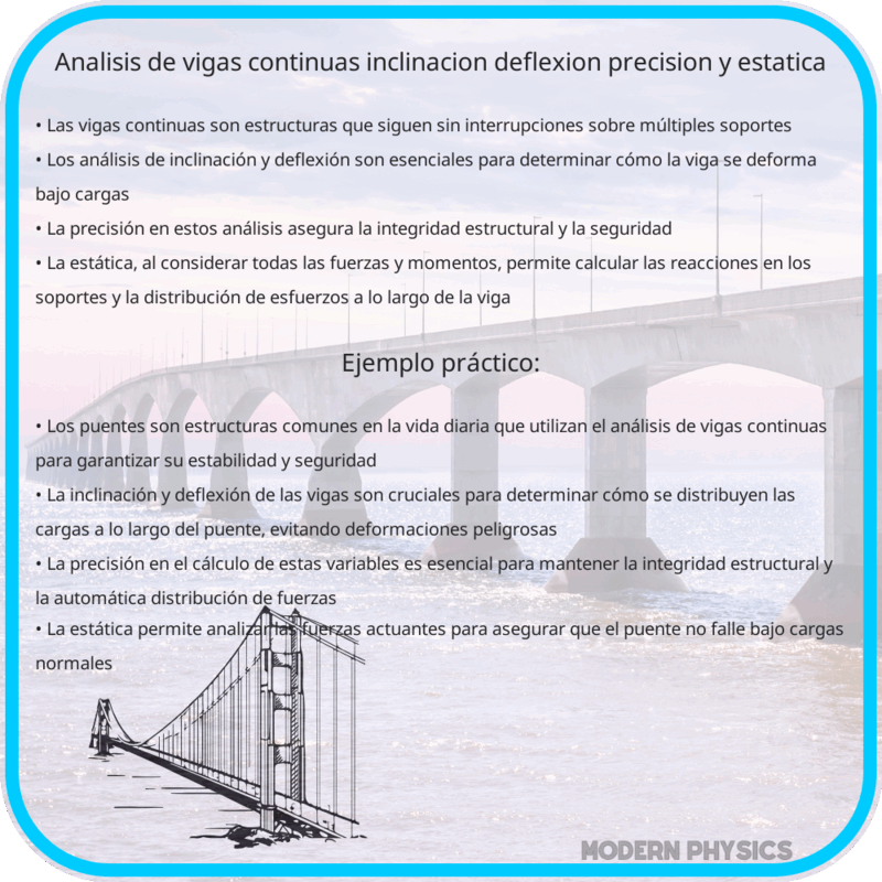 Análisis de Vigas Continuas | Inclinación-Deflexión, Precisión y Estática