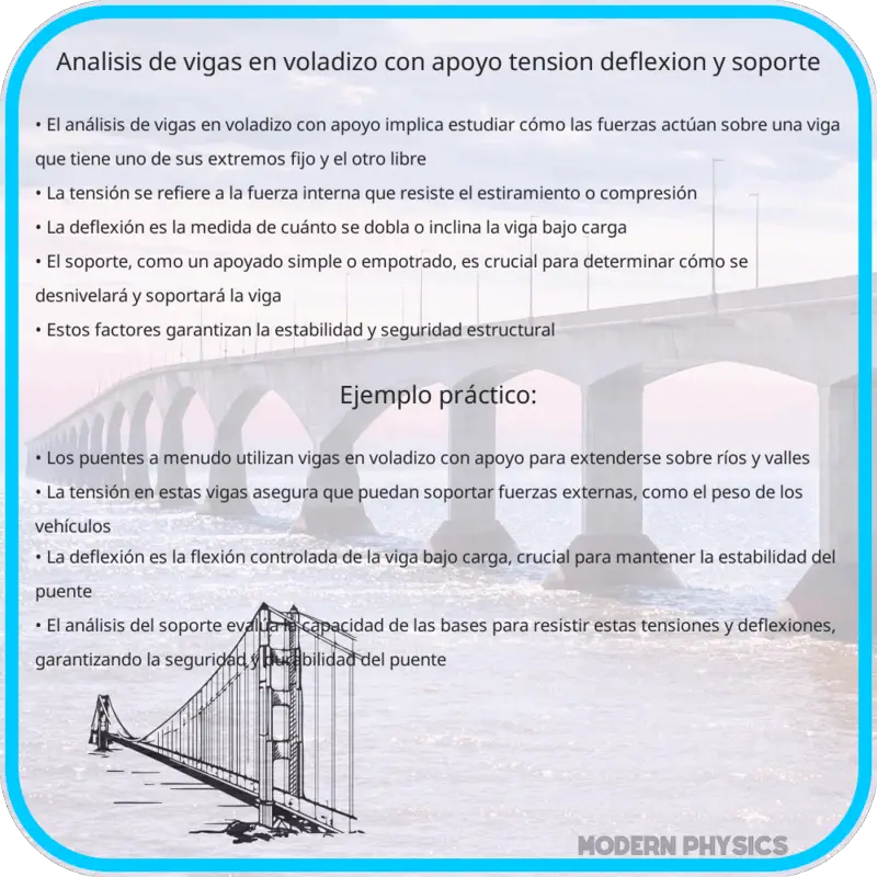 Análisis de Vigas en Voladizo con Apoyo | Tensión, Deflexión y Soporte