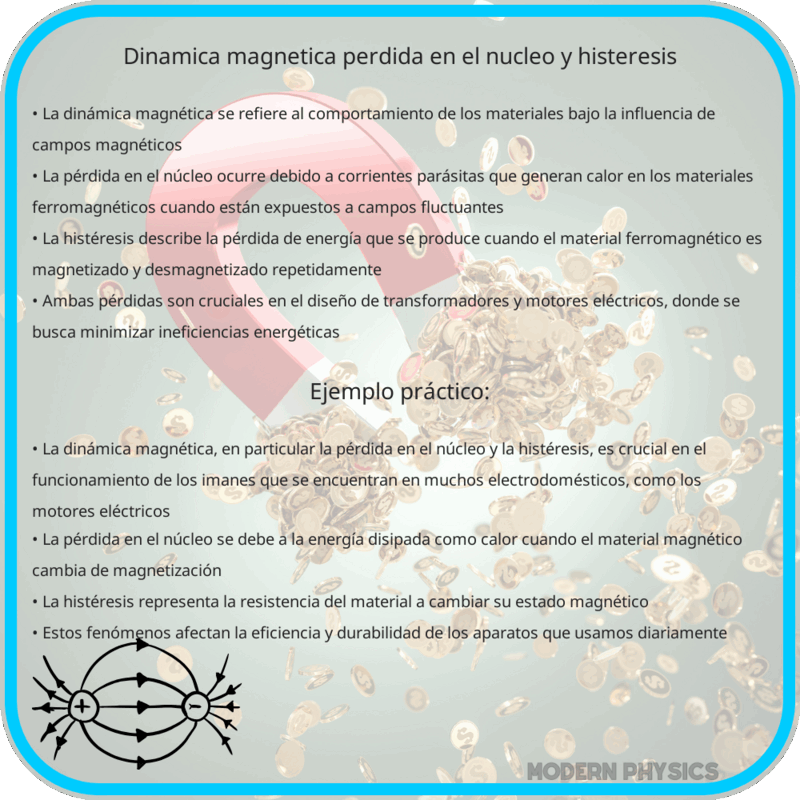 Dinámica Magnética: Pérdida en el Núcleo y Histeresis