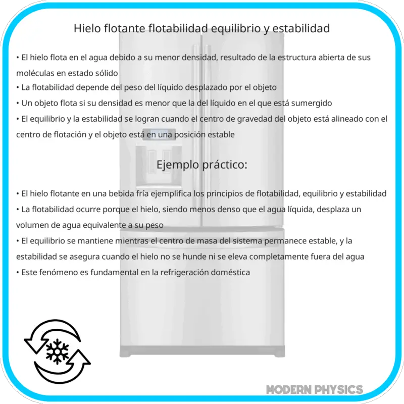 Hielo Flotante | Flotabilidad, Equilibrio y Estabilidad