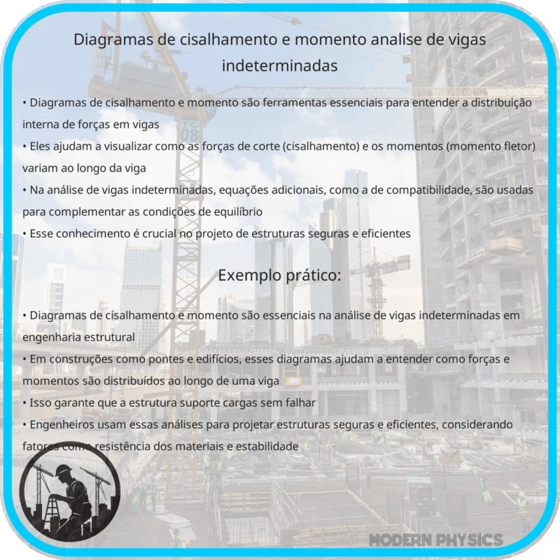 Diagramas de Cisalhamento e Momento | Análise de Vigas Indeterminadas